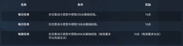 《戰(zhàn)艦世界》14.5通行證介紹
