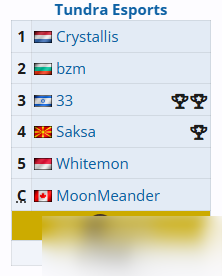 《dota2》Ti14直邀名单大全一览