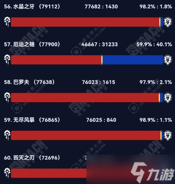 《魔獸世界》2024wow部落聯(lián)盟人口大服匯總