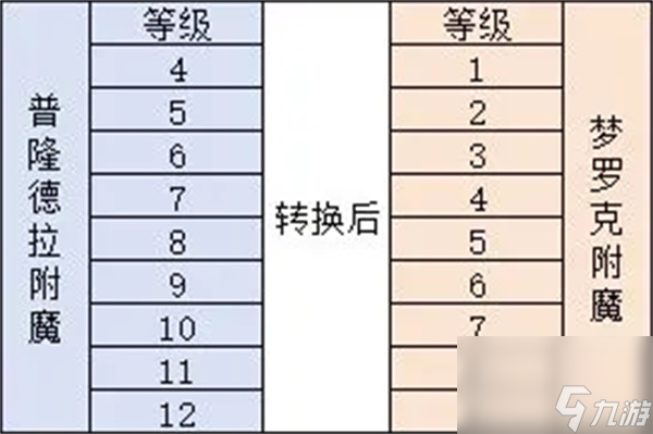 仙境传说重生附魔机制及转化规则介绍