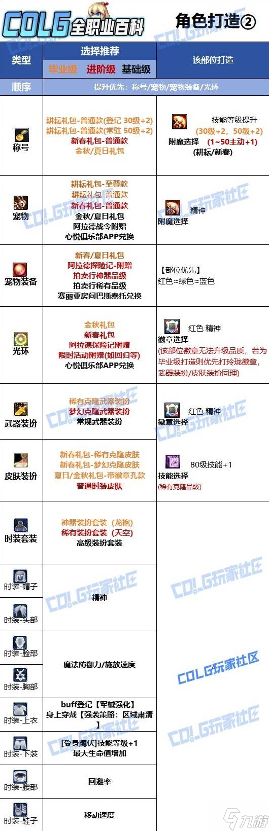 《DNF》协战师115毕业装备搭配攻略 协战师115装备/加点/打造指南