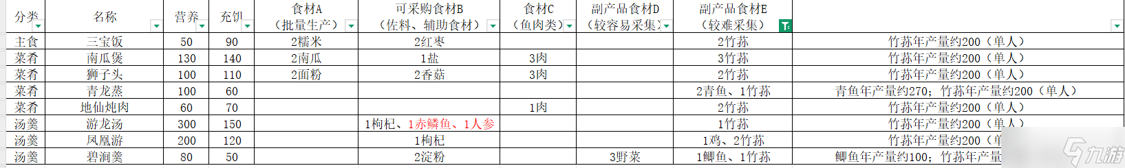 桃源记2菜谱评价一图流，教你如何选择食物~