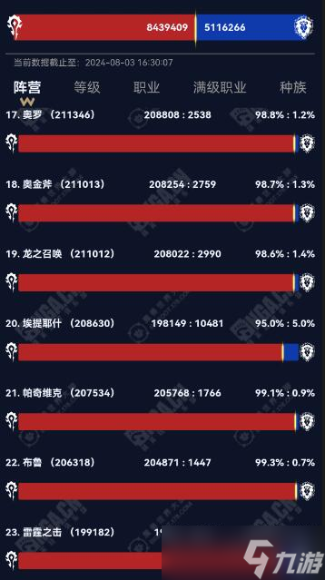 《魔獸世界》2024wow部落聯(lián)盟人口大服匯總