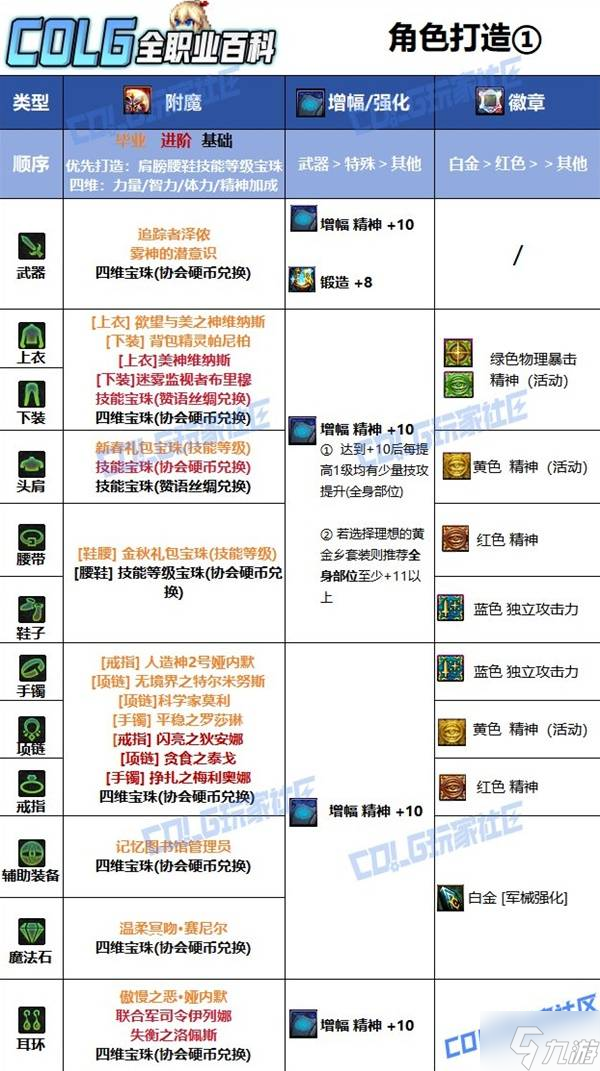 《DNF》协战师115毕业装备搭配攻略 协战师115装备/加点/打造指南