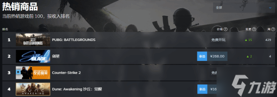 《剑星》Steam最新在线破8万！位列索尼发行单机游戏榜首