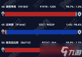 《魔獸世界》2024wow部落聯(lián)盟人口大服匯總