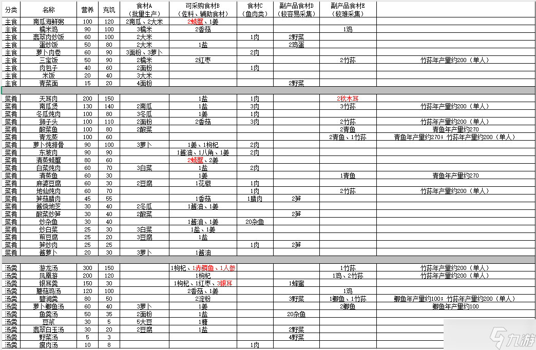 桃源记2菜谱评价一图流 教你怎么选择食物~