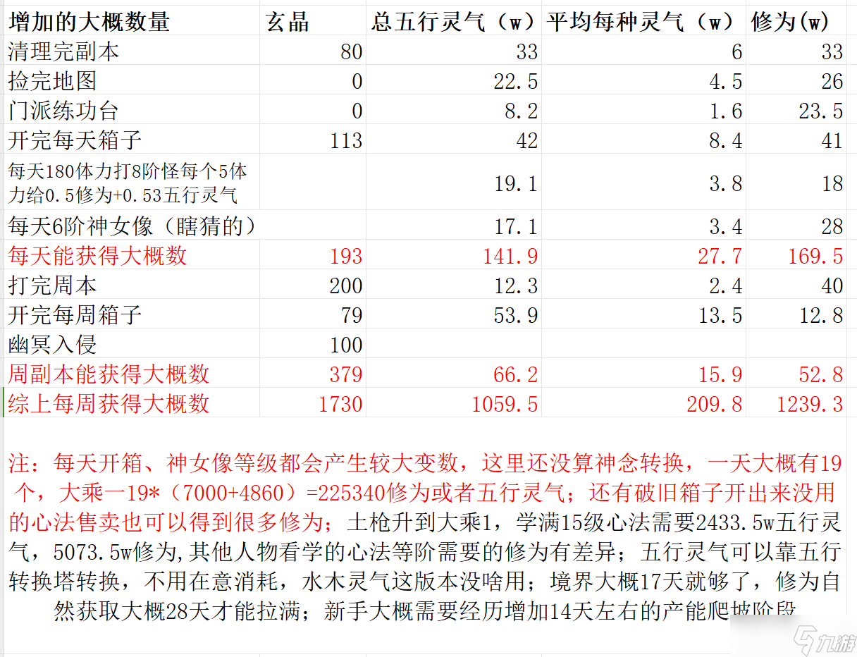 碧海苍云录大乘版本每天能获取的修行资源和来源 娱乐向