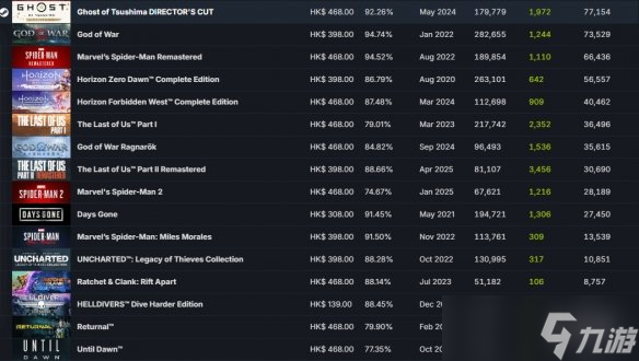 《剑星》Steam玩家峰值突破18万人 破PS单机游戏记录