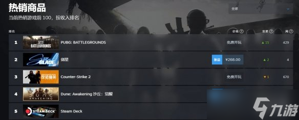 《剑星》PC版上线两小时在线破6万，热销榜紧追！