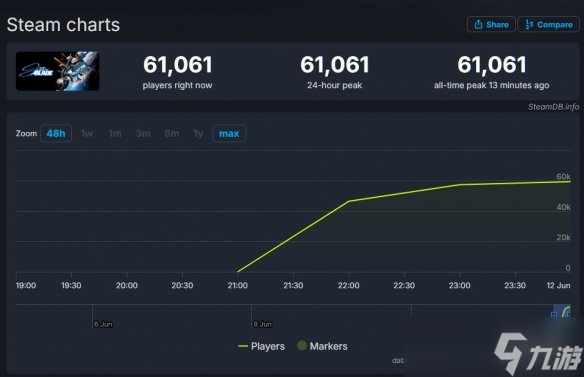 《剑星》PC版上线两小时在线破6万，热销榜紧追！