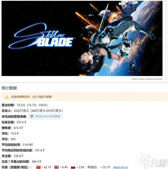 远超第二7倍 《剑星》PC版63%的玩家都来自中国