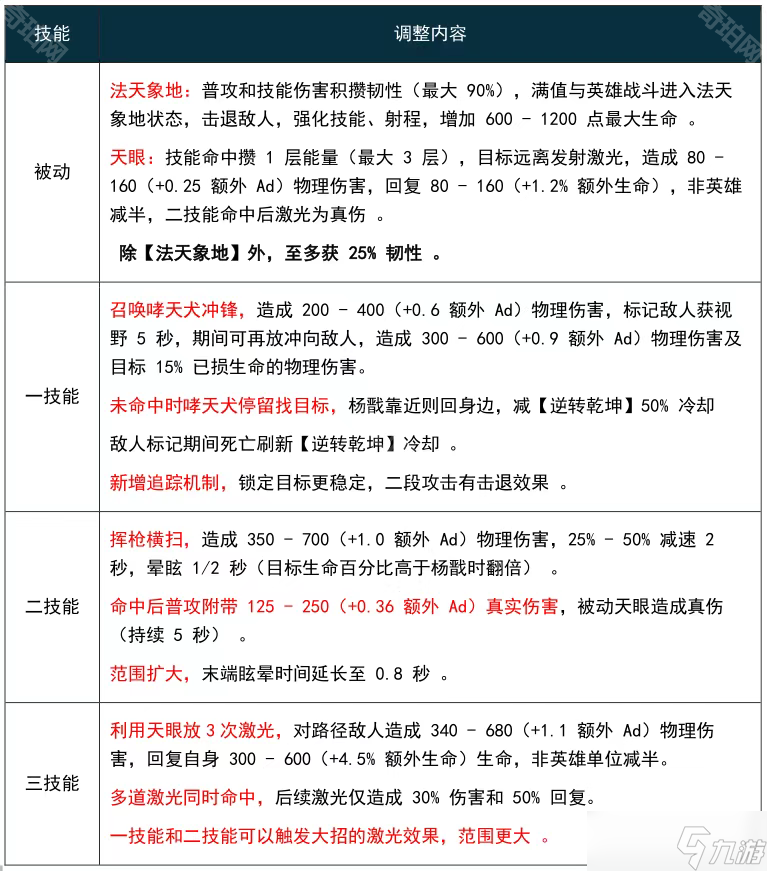 《王者荣耀》新版杨戬强度解析