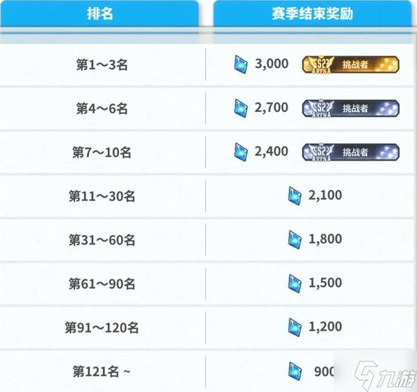 《胜利女神新的希望》PVP详细玩法教程 竞技场怎么打