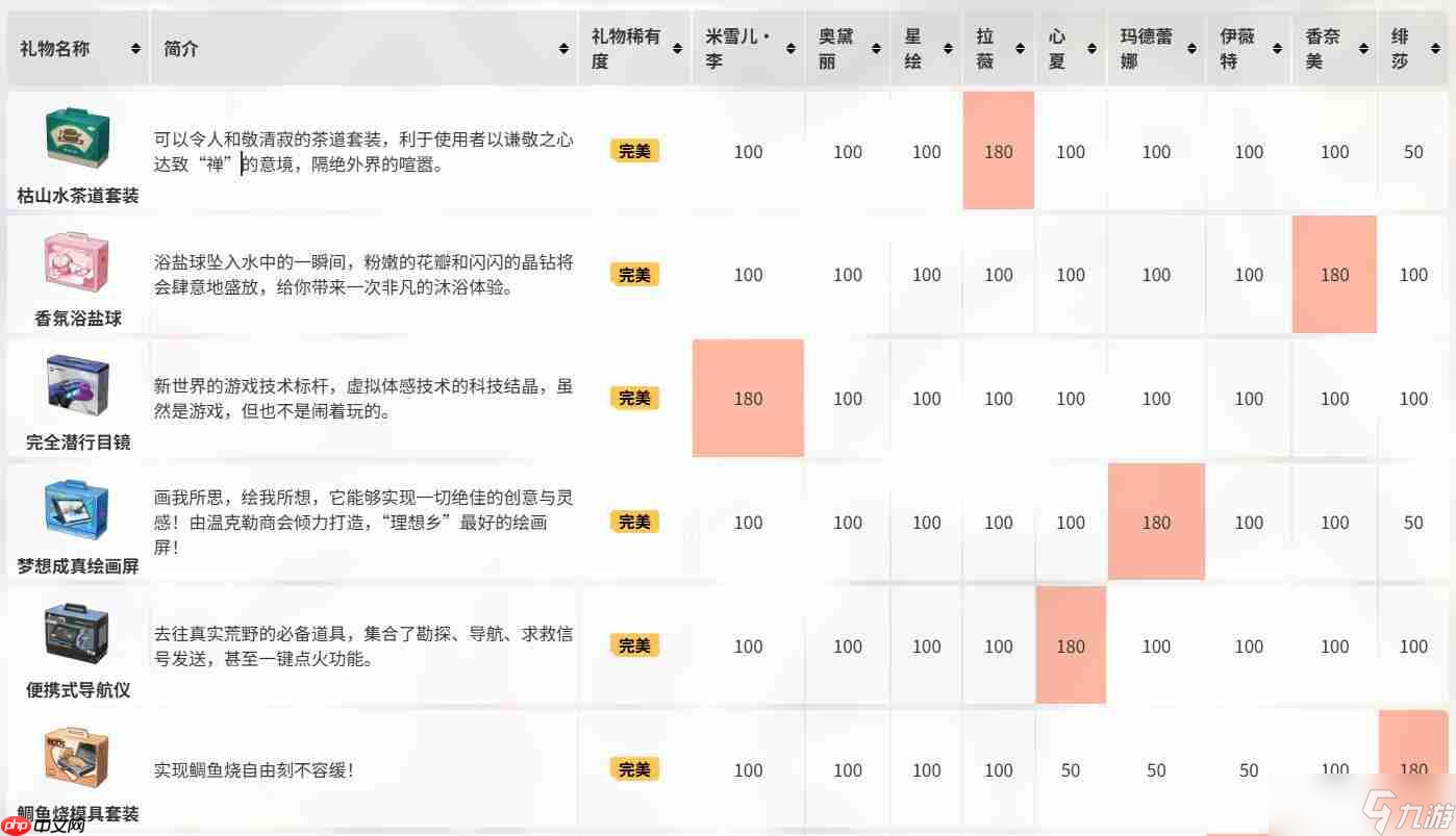 卡拉彼丘赠礼系统全解析 快速提升角色好感度技巧