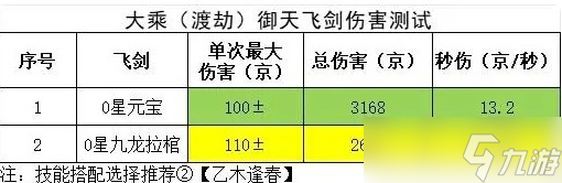 《主宰世界手游》大乘渡劫御天养成攻略