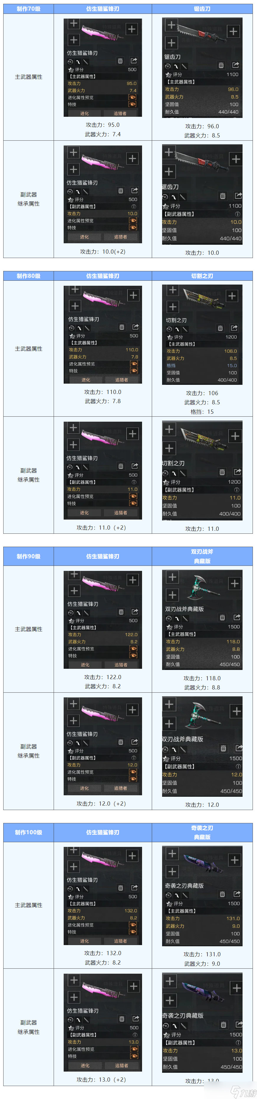 明日之后仿生猎鲨锋刃vs版本冷兵器，谁是你的武器心头好？