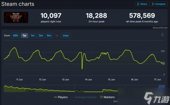 《流放之路》Steam玩家数暴涨数十倍！远远超过续作