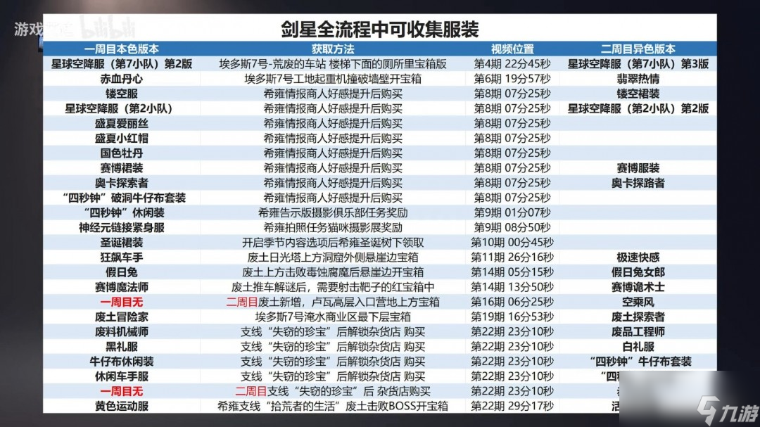 《剑星》全服装收集技巧分享