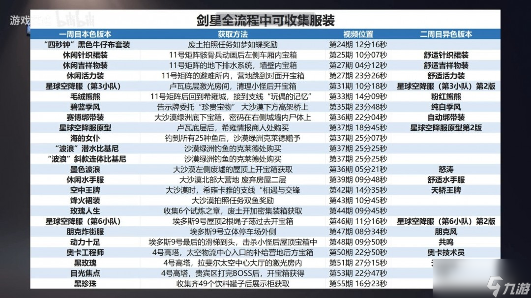 《剑星》全服装收集技巧分享