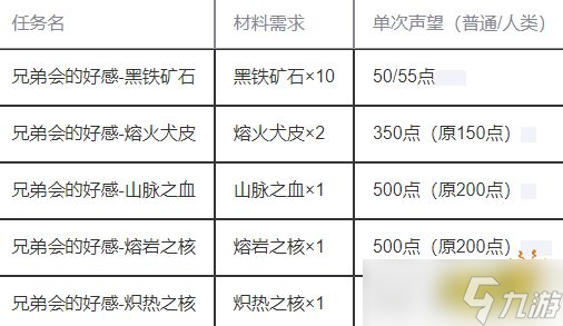 魔獸世界瑟銀兄弟會(huì)聲望獲取攻略 瑟銀兄弟會(huì)聲望詳細(xì)指南