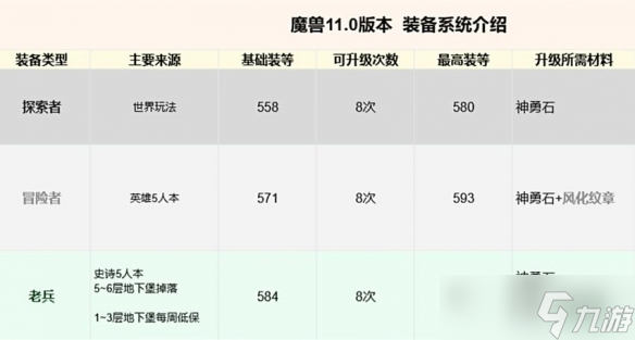 《魔兽世界》11.0毕业装备获取攻略
