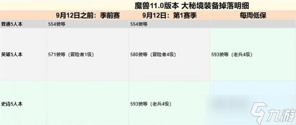 《魔兽世界》11.0毕业装备获取攻略