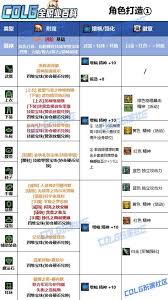 DNF协战师115毕业装备怎么搭配