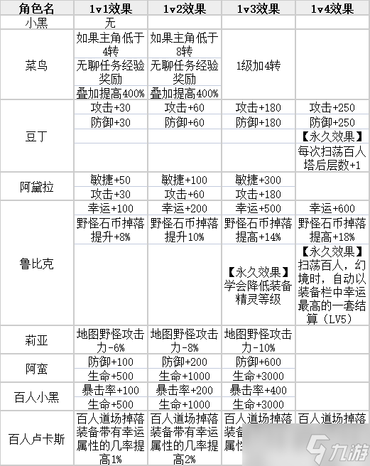放置精靈王角色卡攻略