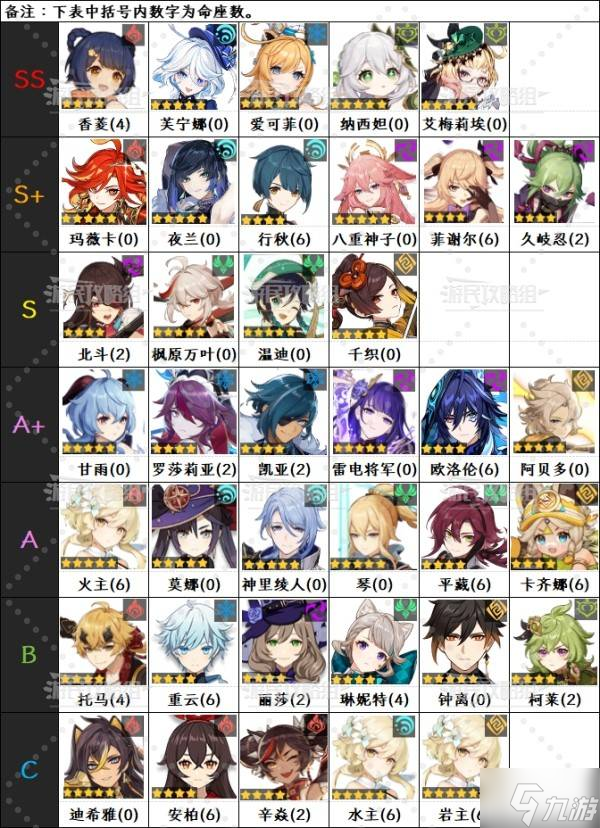 《原神》5.7版本角色强度排行榜 5.7丝柯克强度评级