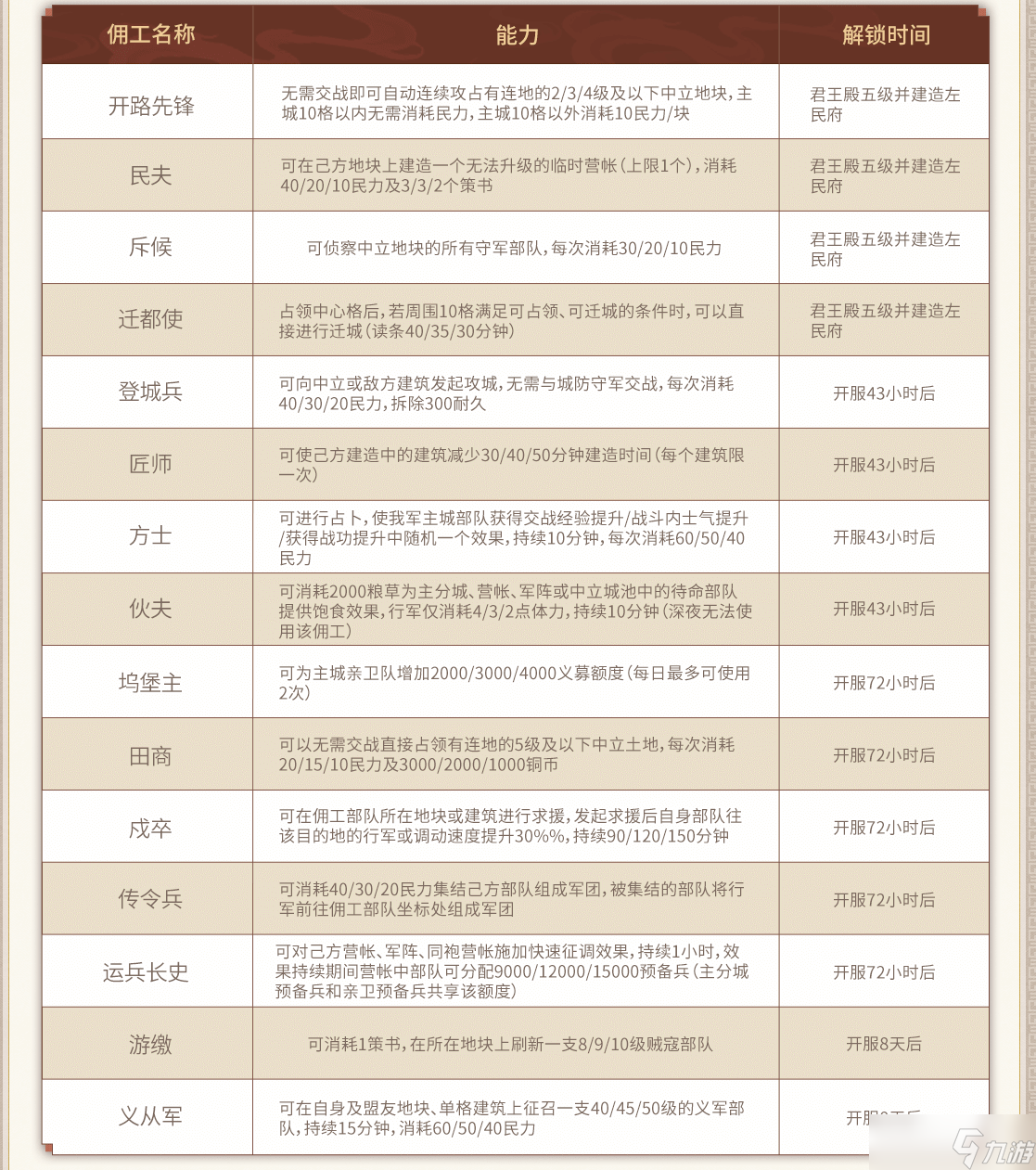 三國志戰(zhàn)略版?zhèn)蚬げ攀讼到y(tǒng) 三國志戰(zhàn)略版?zhèn)蚬げ攀耸鞘裁?></p> 
<p>新劇本共有22種才仕，由于才仕系統(tǒng)為強力的被動效果，且有24個小時的更換冷卻，因此需要主公在不同的階段來選擇不同的搭配從而達到最優(yōu)解。</p> 
<p style=