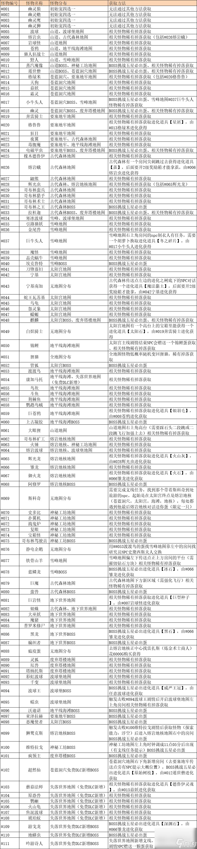 《怪物乐土》全怪物图鉴及获取方法等相关攻略