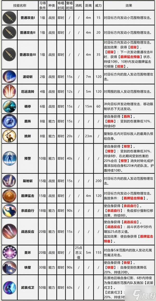 《最终幻想14水晶世界》骑士技能介绍与上手攻略 骑士怎么玩