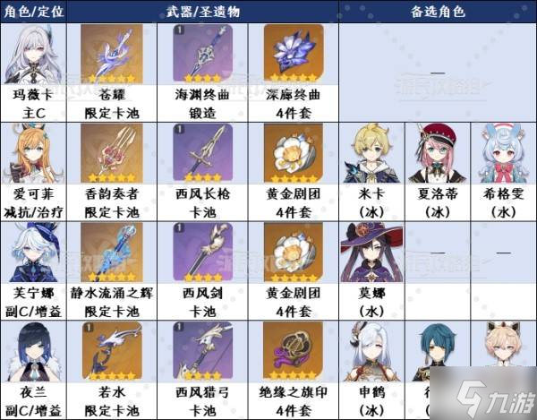 《原神》丝柯克阵容及各角色出装推荐 丝柯克无爱可菲怎么配队