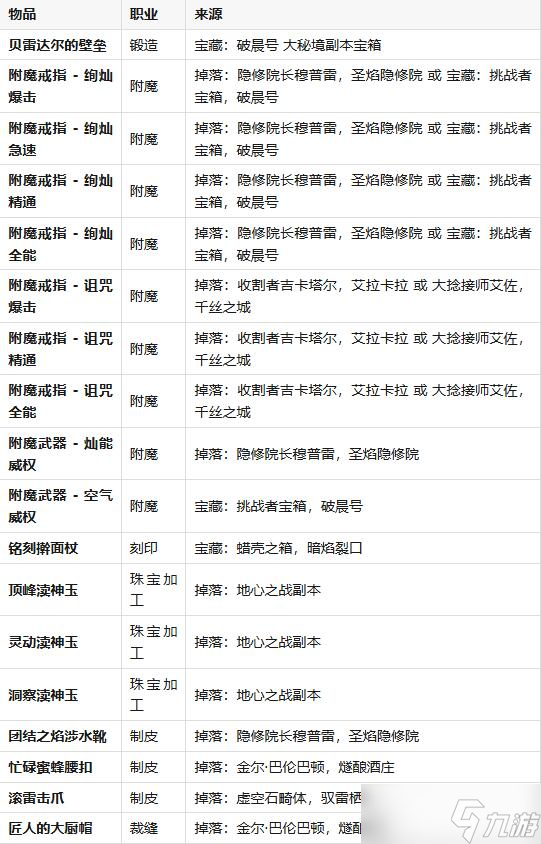 《魔兽世界》地心之战专业副本掉落一览