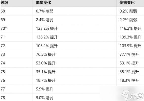 《魔兽世界》70级补丁削弱数据汇总
