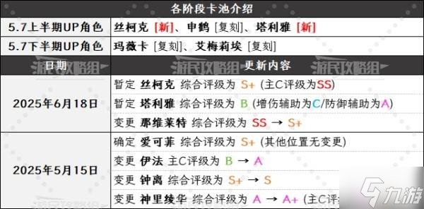 《原神》5.7版本角色强度排行榜 5.7丝柯克强度评级