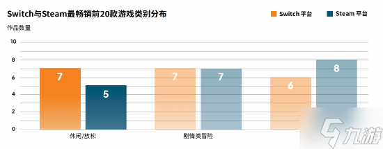 NS超70%的畅销游戏为全年龄!休闲及剧情向更受青睐