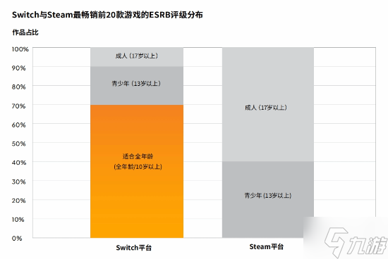 NS超70%的畅销游戏为全年龄!休闲及剧情向更受青睐