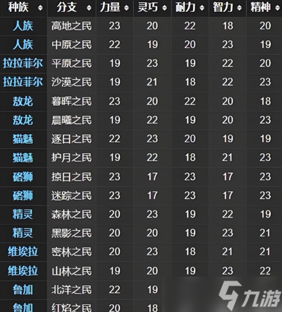 最终幻想14水晶世界新手种族选择推荐