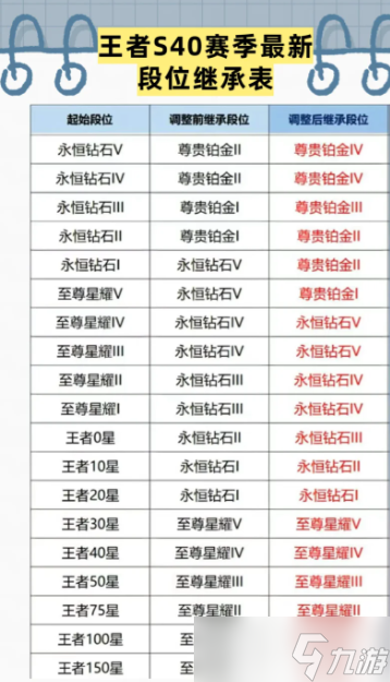 王者荣耀s40赛季什么时候开始 王者荣耀s40赛季更新内容及段位继承表