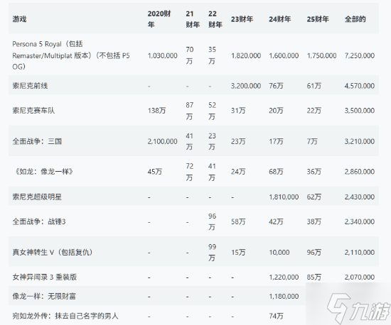 世嘉重大失误导致旗下IP总销量泄露：《女神异闻录5 皇家版》遥遥领先