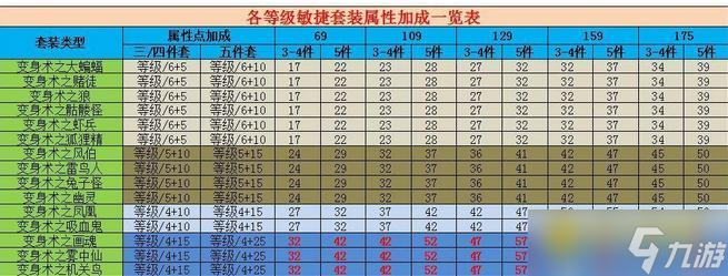 《梦幻西游》敏捷套装怎么选择 - 热门敏捷套装推荐