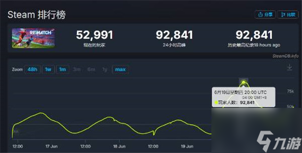 拳脚上阵踢足球 开球 REMATCH凭实力登顶热门榜