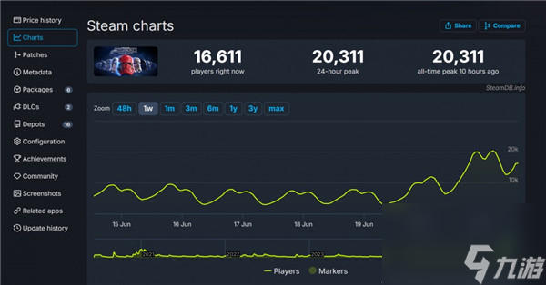 星球大战前线2Steam限时1折优惠 在线玩家数量突破新纪录