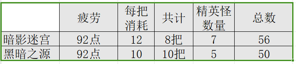 DNF手游奇迹变换石爆率实测！暗影迷宫成搬砖新宠