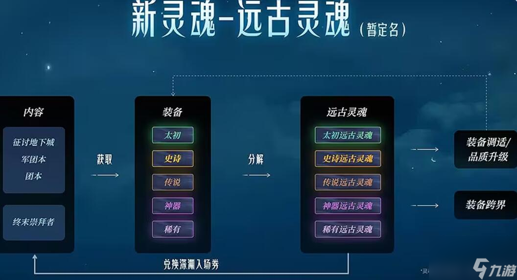 DNF重泉版本新装备系统详解
