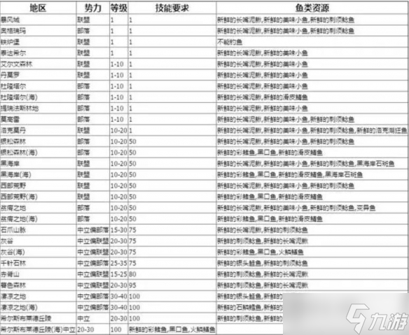 《魔兽世界》wlk下水道中的珍宝钓鱼点数介绍