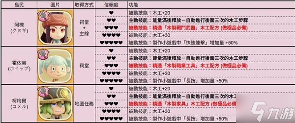 《幻想生活i》全岛民各信赖度对应技能一览