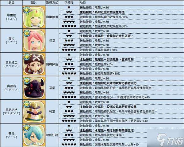 《幻想生活i》全岛民各信赖度对应技能一览